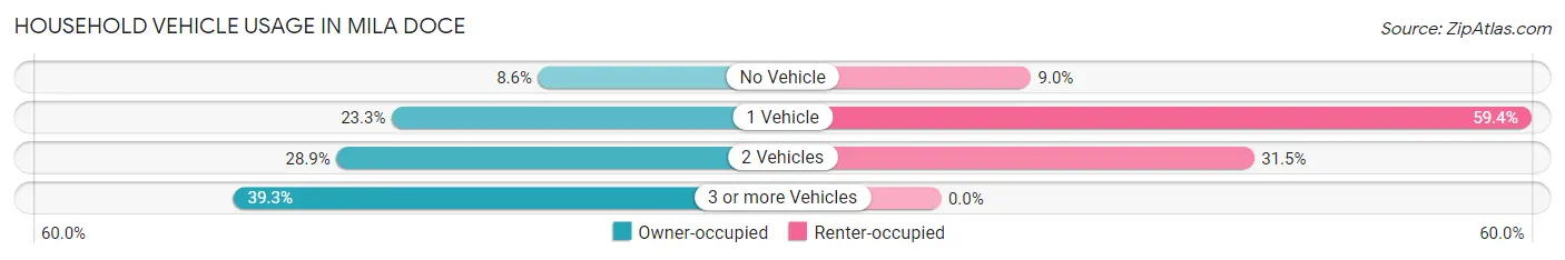 Household Vehicle Usage in Mila Doce