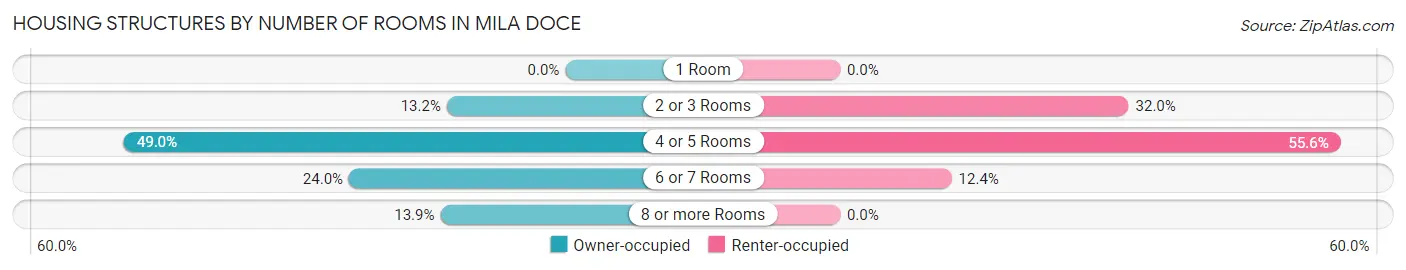 Housing Structures by Number of Rooms in Mila Doce