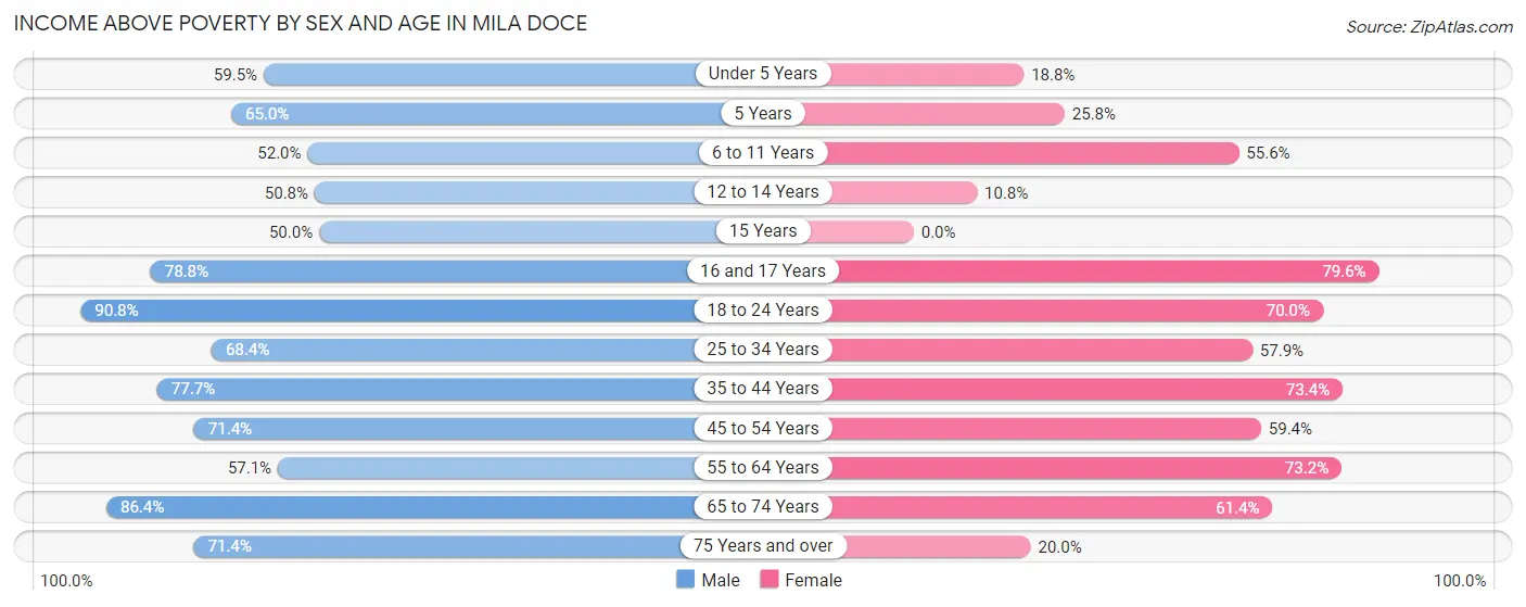 Income Above Poverty by Sex and Age in Mila Doce