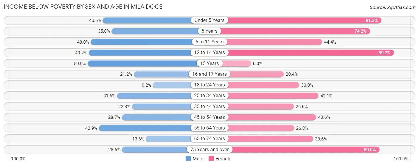 Income Below Poverty by Sex and Age in Mila Doce