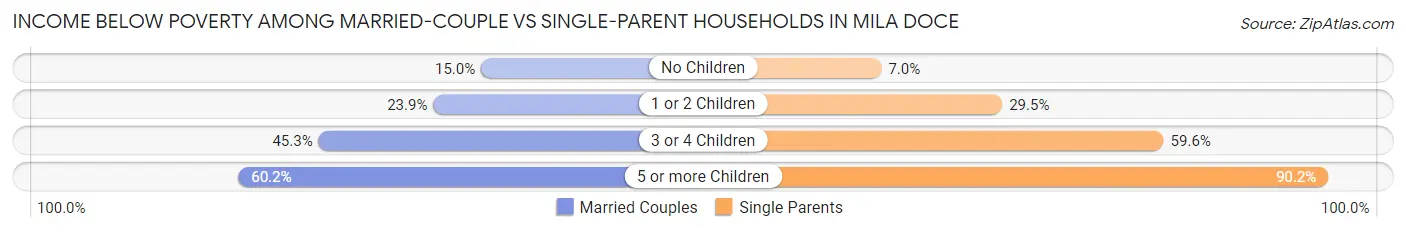 Income Below Poverty Among Married-Couple vs Single-Parent Households in Mila Doce