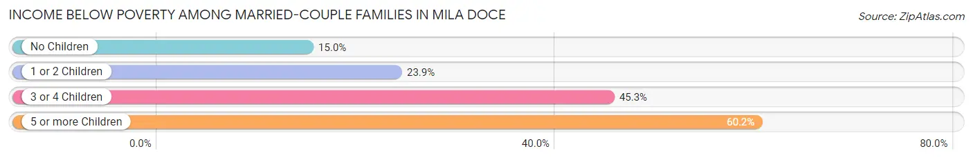 Income Below Poverty Among Married-Couple Families in Mila Doce