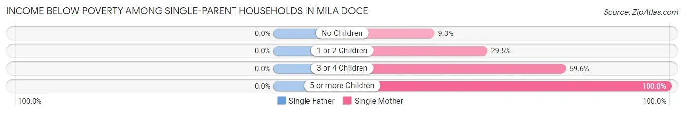 Income Below Poverty Among Single-Parent Households in Mila Doce