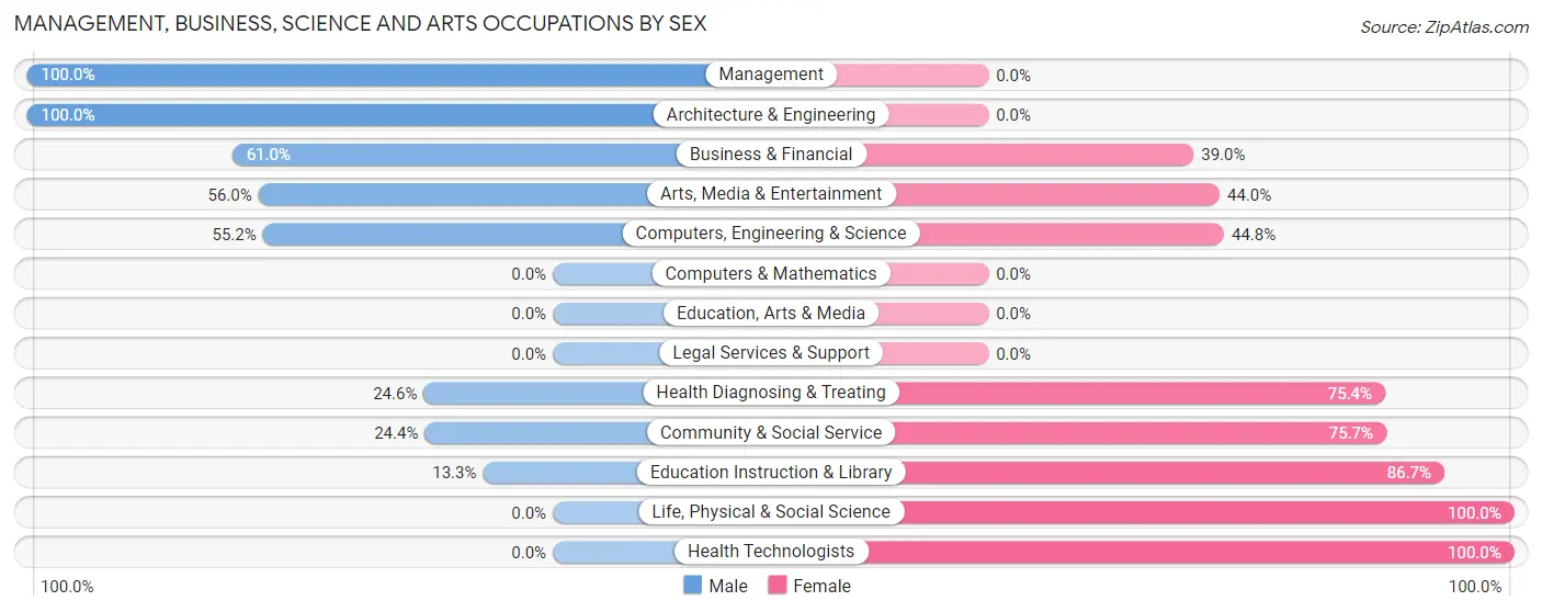 Management, Business, Science and Arts Occupations by Sex in Mila Doce