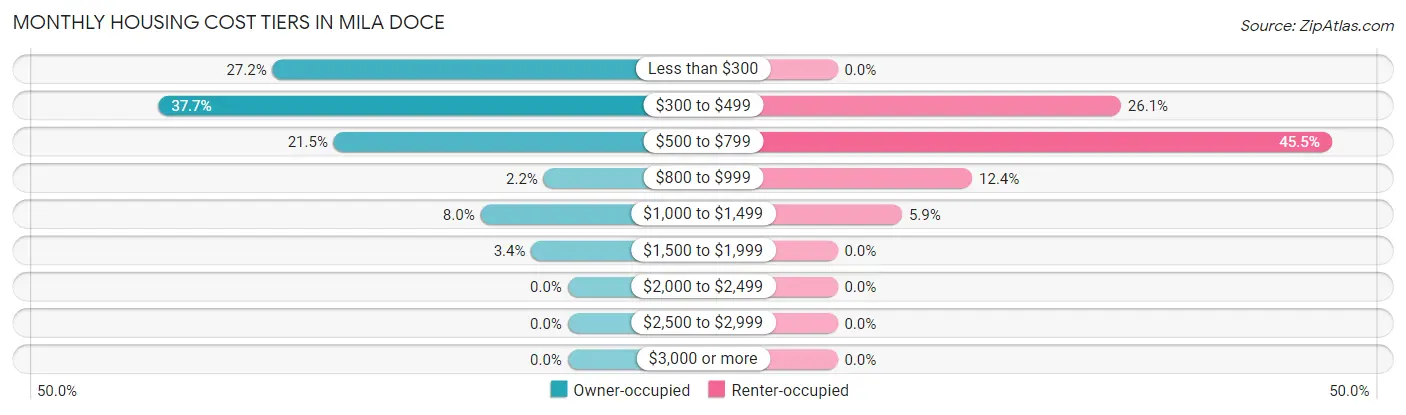 Monthly Housing Cost Tiers in Mila Doce