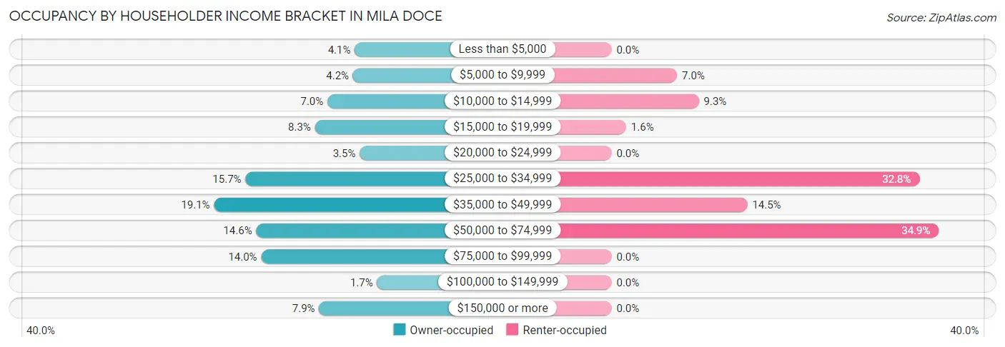 Occupancy by Householder Income Bracket in Mila Doce