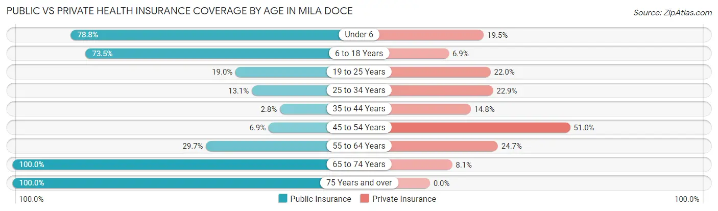 Public vs Private Health Insurance Coverage by Age in Mila Doce