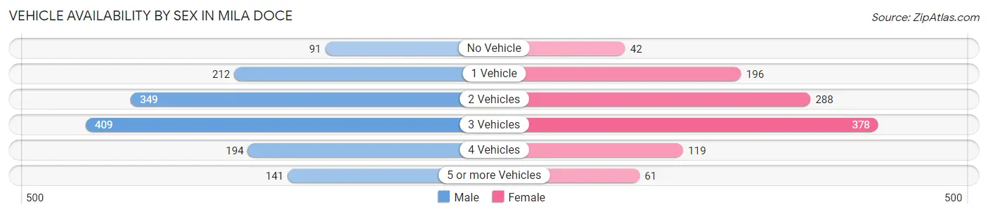 Vehicle Availability by Sex in Mila Doce