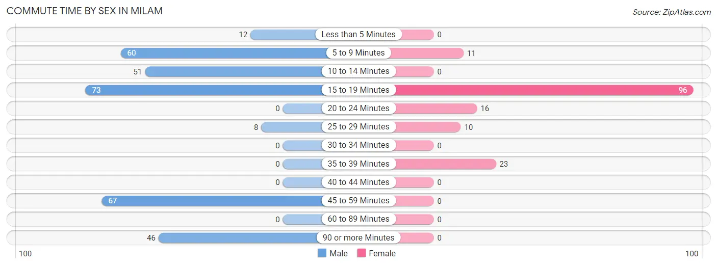 Commute Time by Sex in Milam