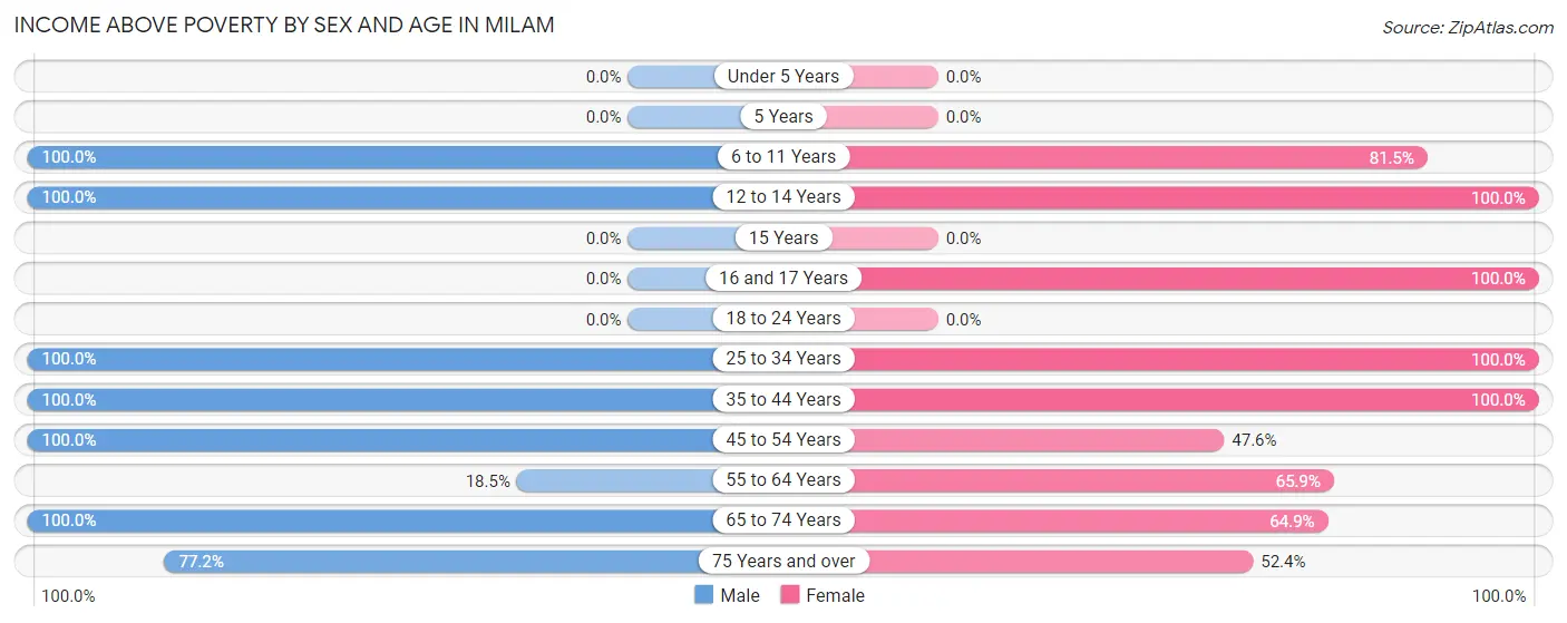 Income Above Poverty by Sex and Age in Milam