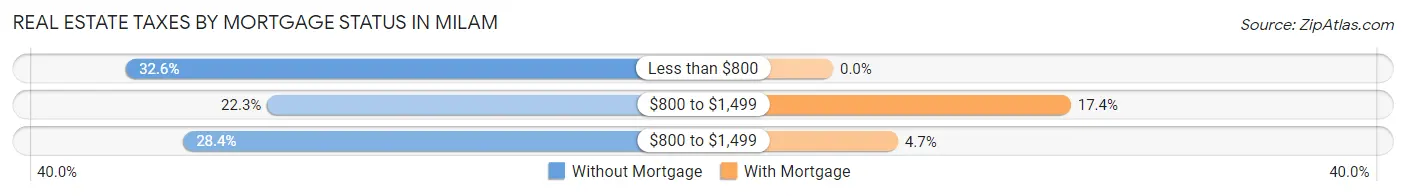 Real Estate Taxes by Mortgage Status in Milam