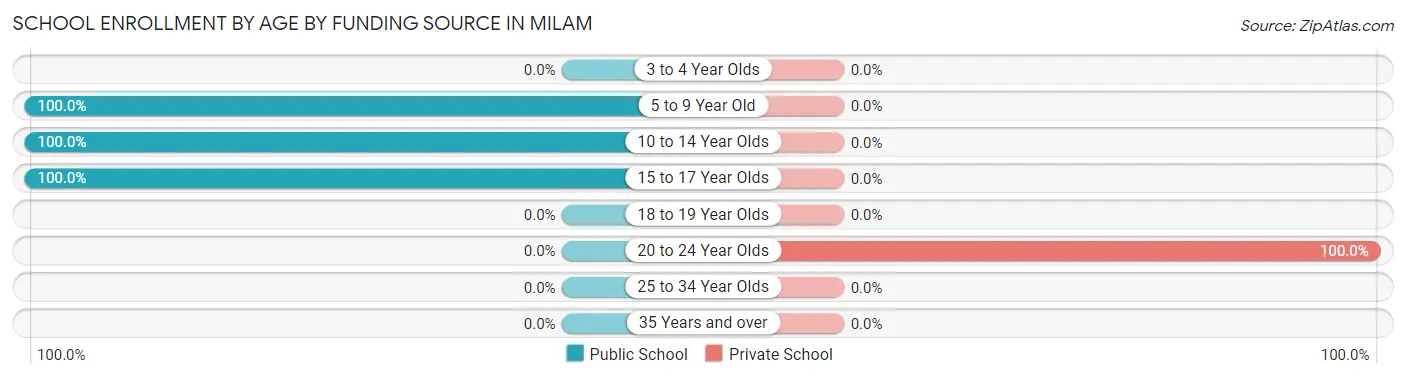 School Enrollment by Age by Funding Source in Milam