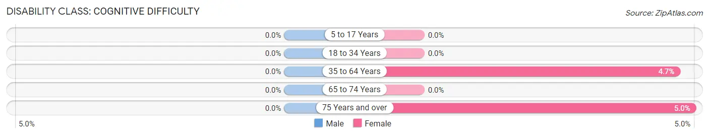 Disability in Milano: <span>Cognitive Difficulty</span>