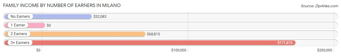 Family Income by Number of Earners in Milano