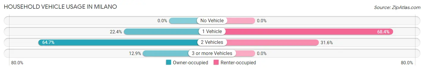 Household Vehicle Usage in Milano