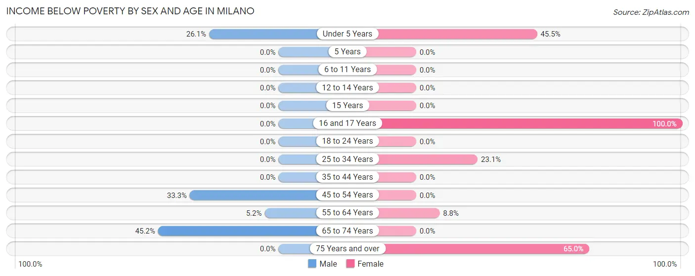 Income Below Poverty by Sex and Age in Milano