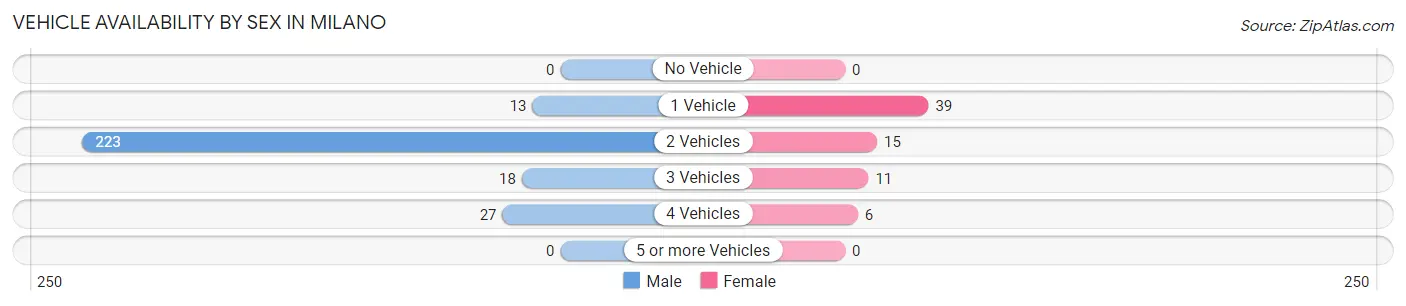 Vehicle Availability by Sex in Milano