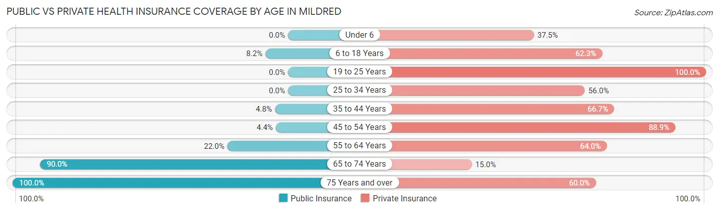 Public vs Private Health Insurance Coverage by Age in Mildred