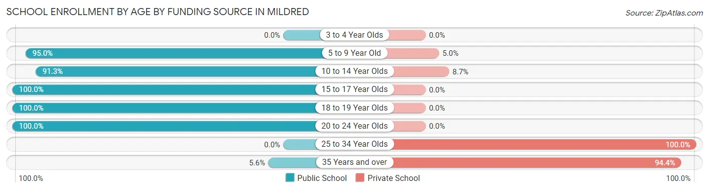 School Enrollment by Age by Funding Source in Mildred