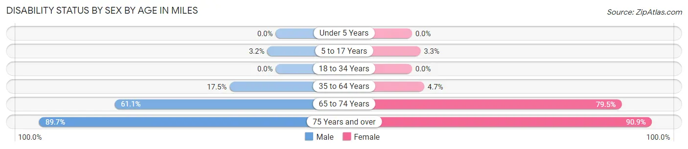 Disability Status by Sex by Age in Miles