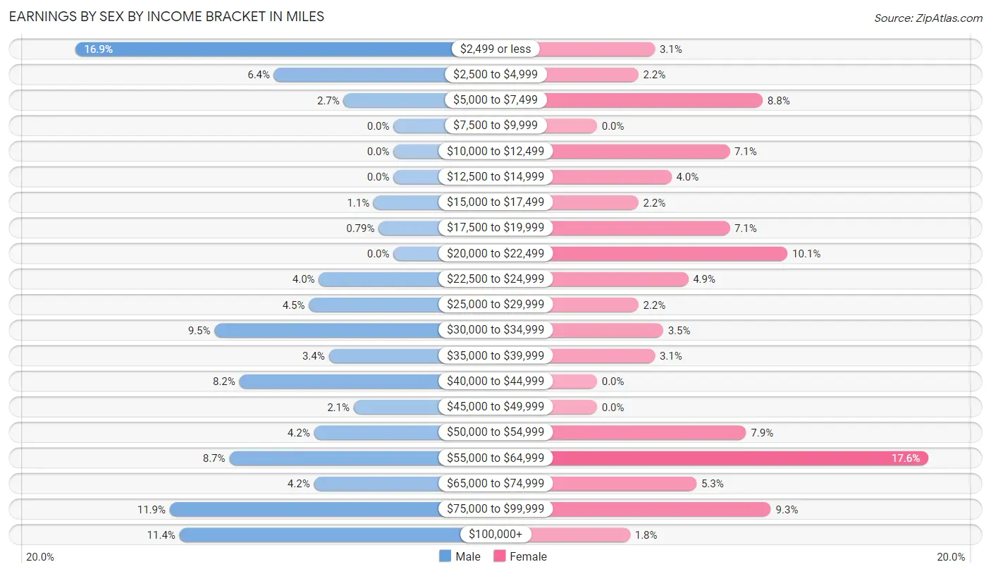 Earnings by Sex by Income Bracket in Miles