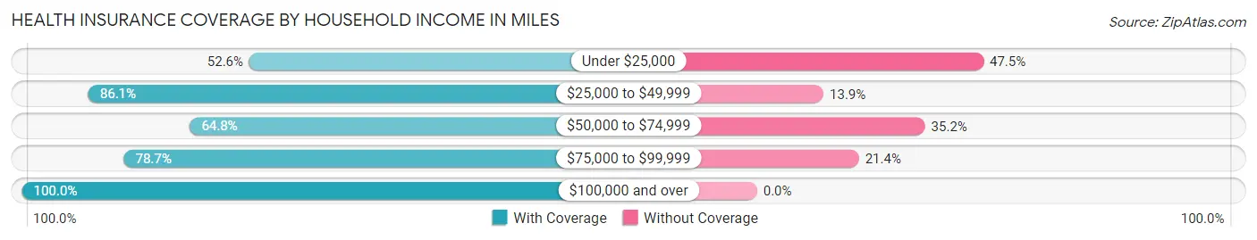 Health Insurance Coverage by Household Income in Miles