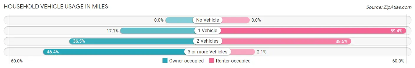 Household Vehicle Usage in Miles