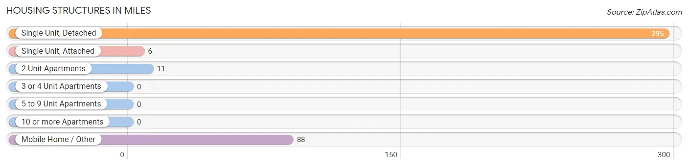 Housing Structures in Miles
