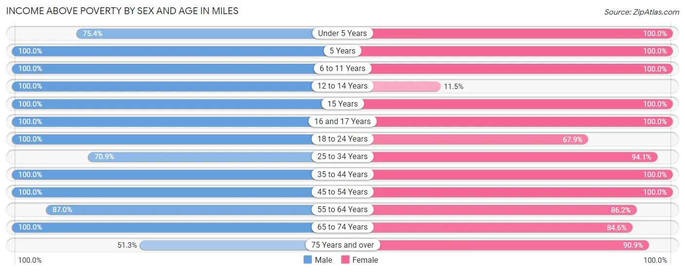 Income Above Poverty by Sex and Age in Miles