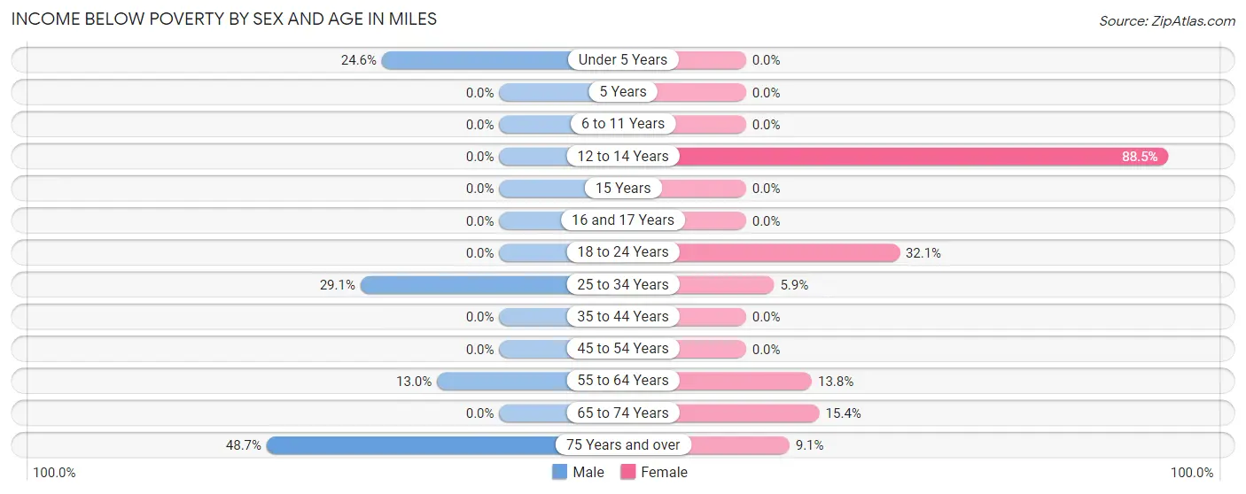 Income Below Poverty by Sex and Age in Miles