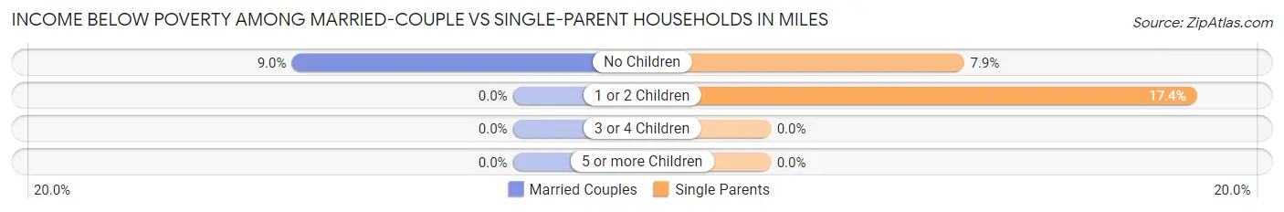 Income Below Poverty Among Married-Couple vs Single-Parent Households in Miles