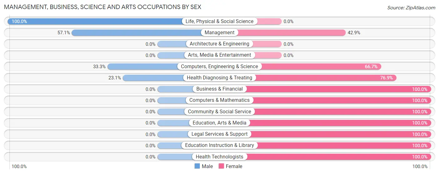 Management, Business, Science and Arts Occupations by Sex in Miles