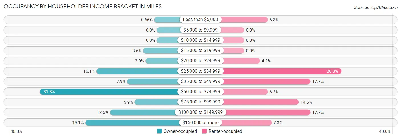 Occupancy by Householder Income Bracket in Miles