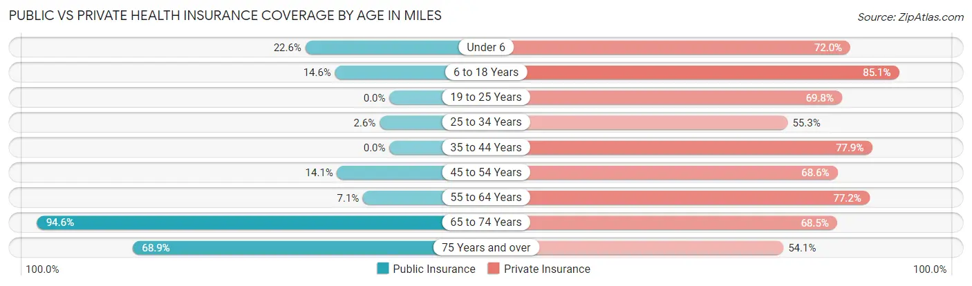 Public vs Private Health Insurance Coverage by Age in Miles