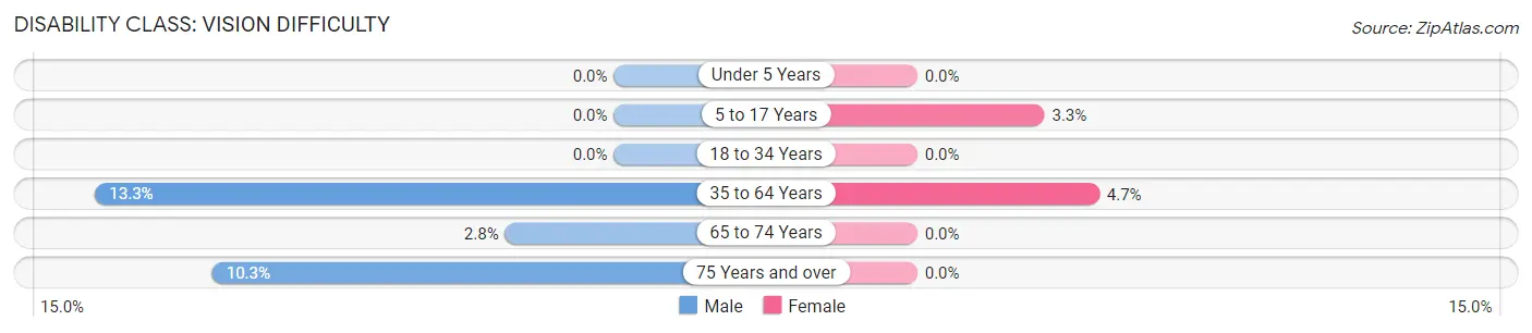 Disability in Miles: <span>Vision Difficulty</span>