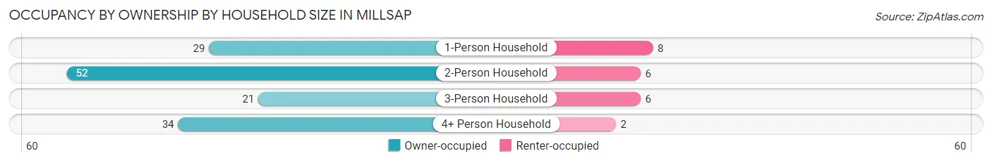 Occupancy by Ownership by Household Size in Millsap