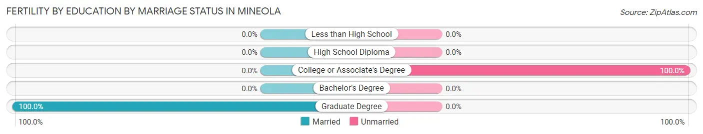 Female Fertility by Education by Marriage Status in Mineola