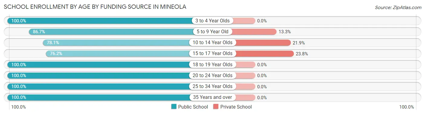 School Enrollment by Age by Funding Source in Mineola