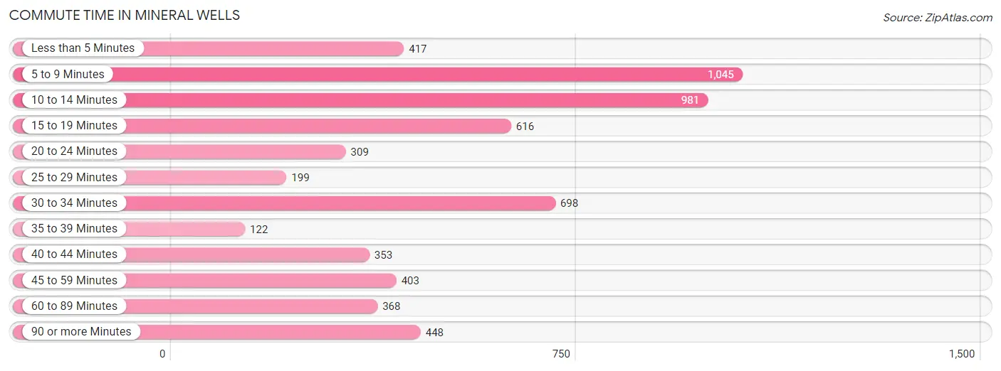 Commute Time in Mineral Wells