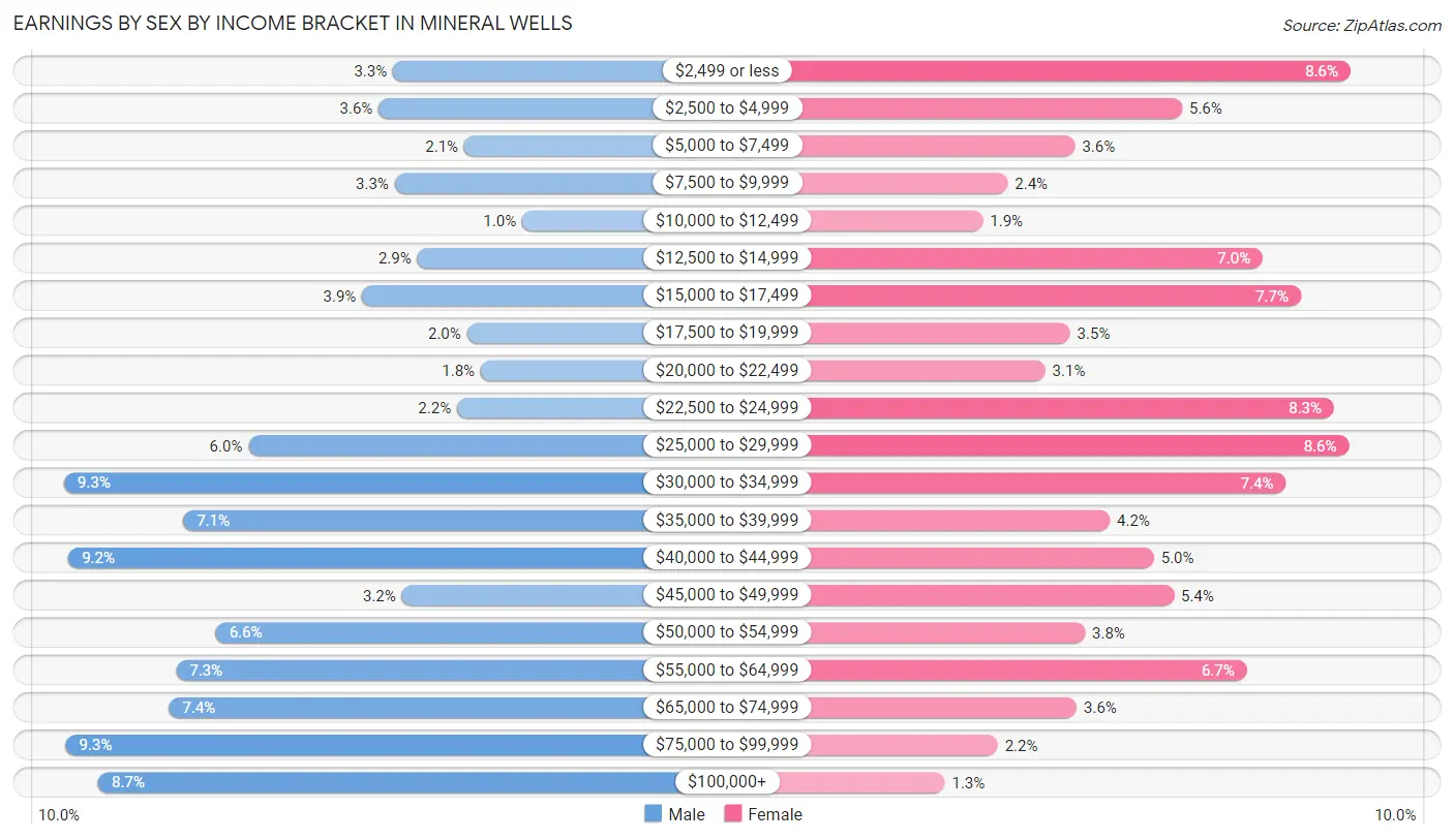 Earnings by Sex by Income Bracket in Mineral Wells