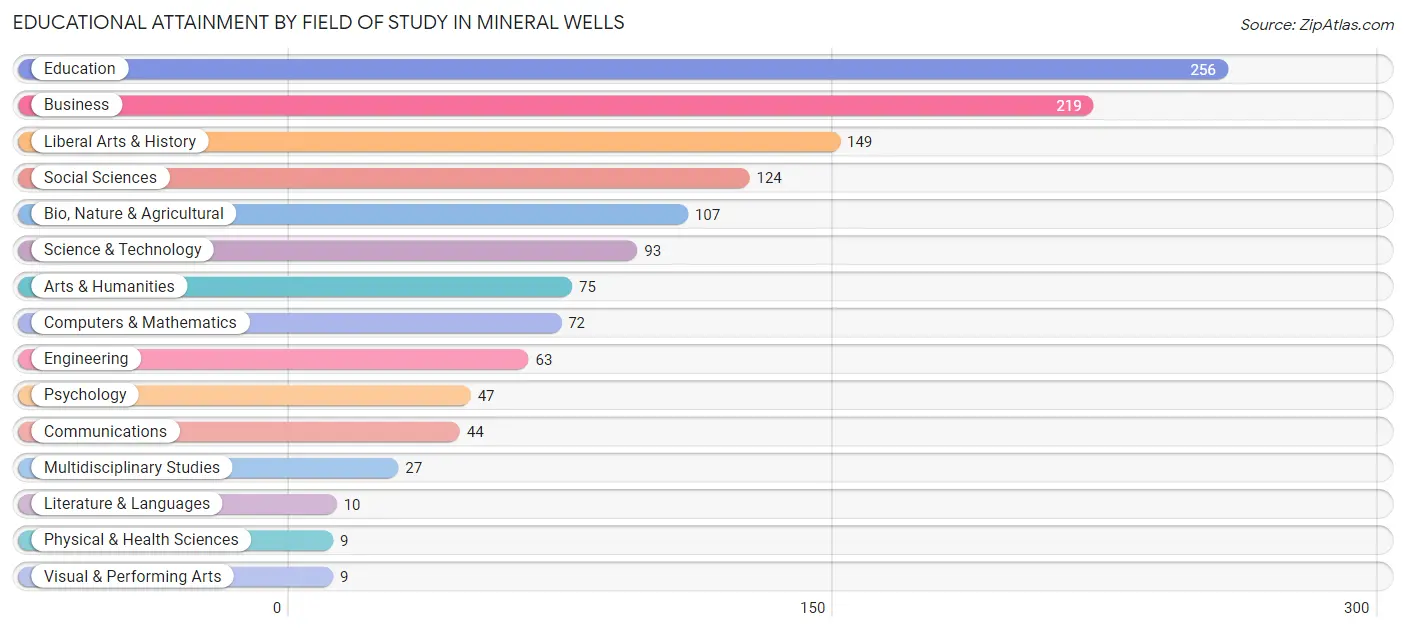 Educational Attainment by Field of Study in Mineral Wells
