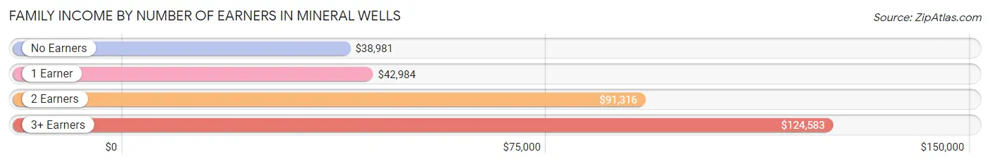 Family Income by Number of Earners in Mineral Wells