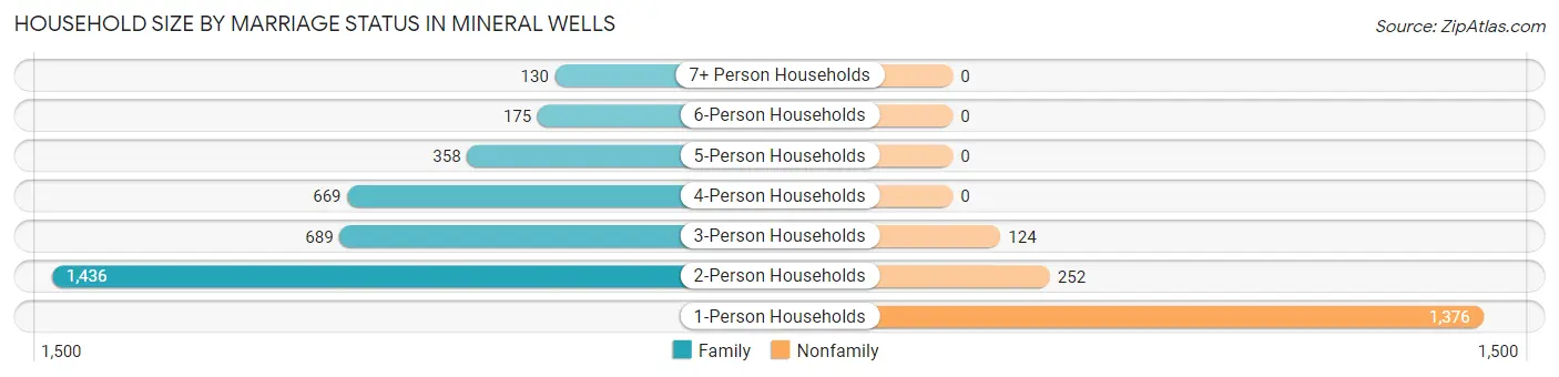 Household Size by Marriage Status in Mineral Wells