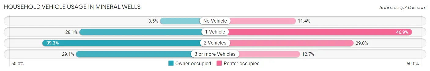 Household Vehicle Usage in Mineral Wells