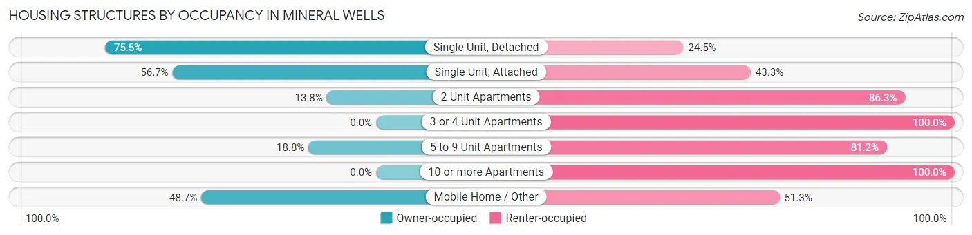 Housing Structures by Occupancy in Mineral Wells