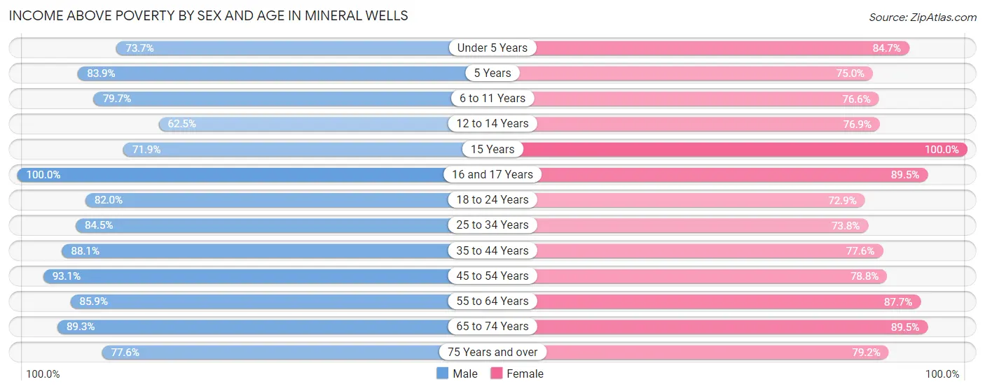 Income Above Poverty by Sex and Age in Mineral Wells
