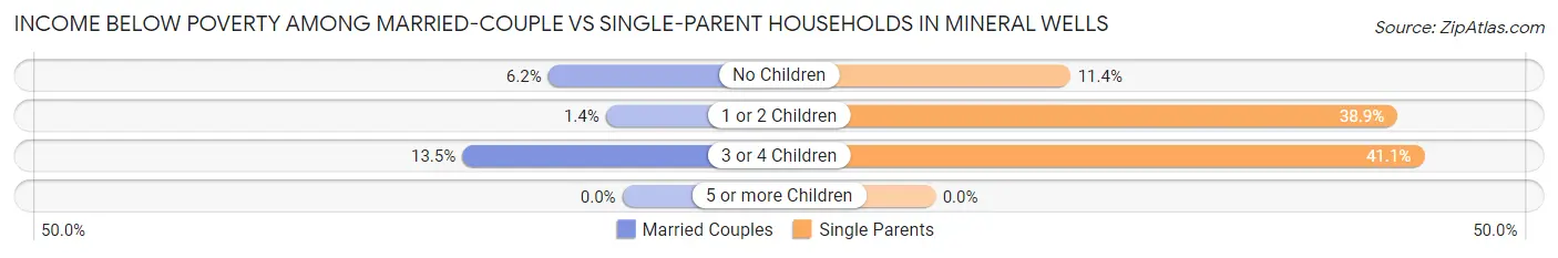 Income Below Poverty Among Married-Couple vs Single-Parent Households in Mineral Wells