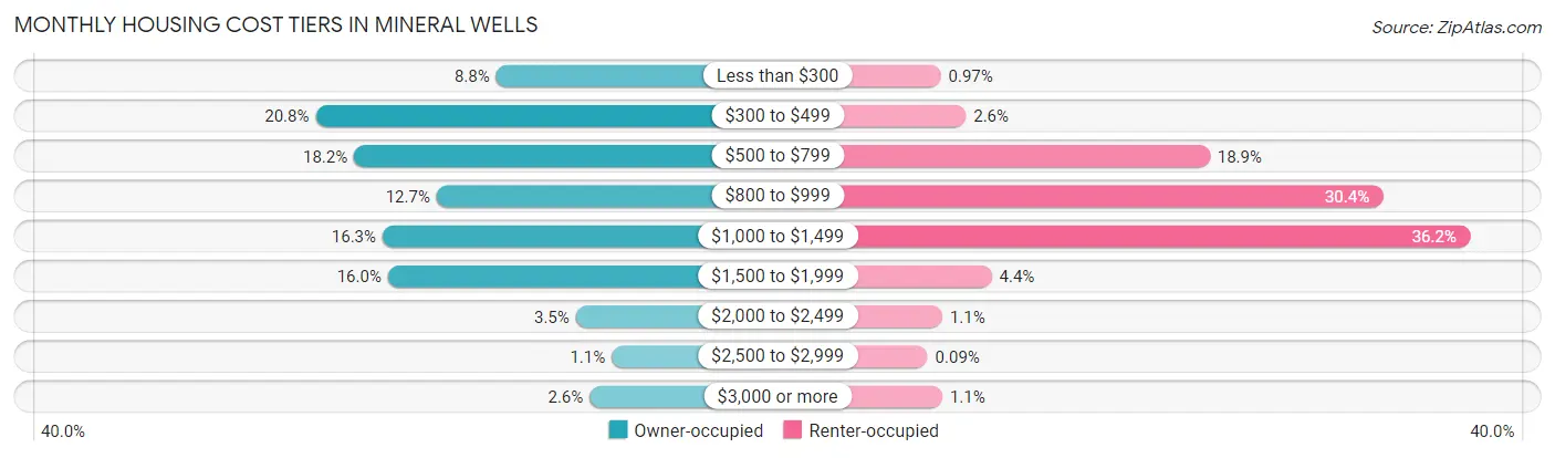Monthly Housing Cost Tiers in Mineral Wells