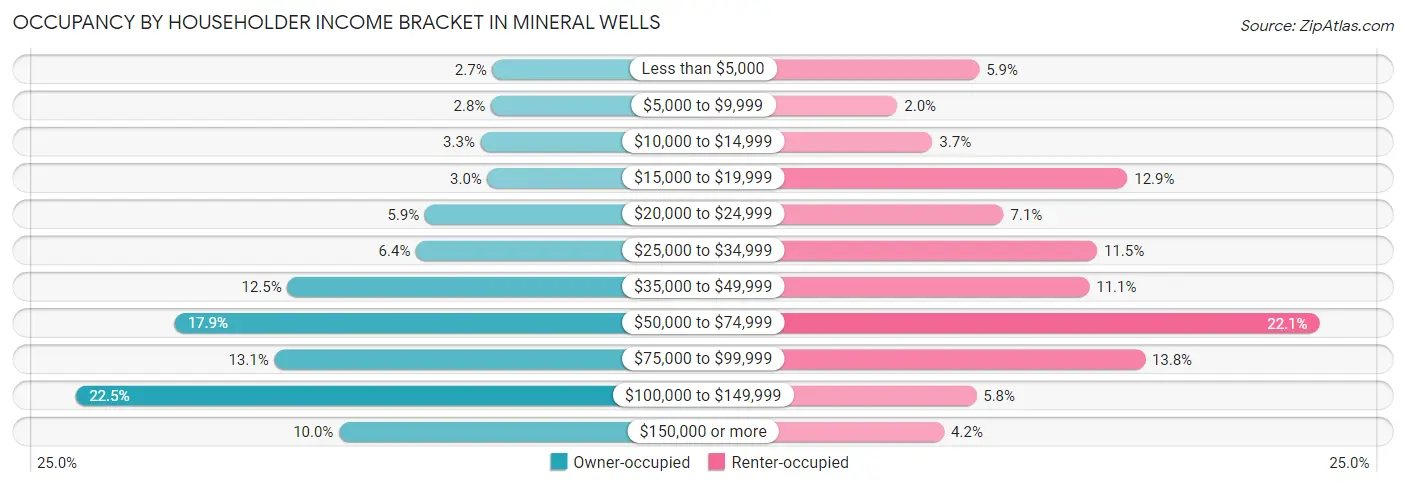 Occupancy by Householder Income Bracket in Mineral Wells