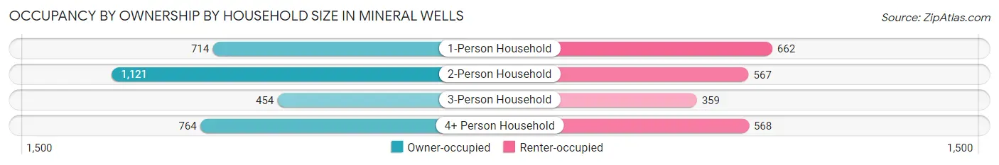 Occupancy by Ownership by Household Size in Mineral Wells